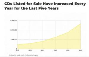 Surge in CD Interest 2022